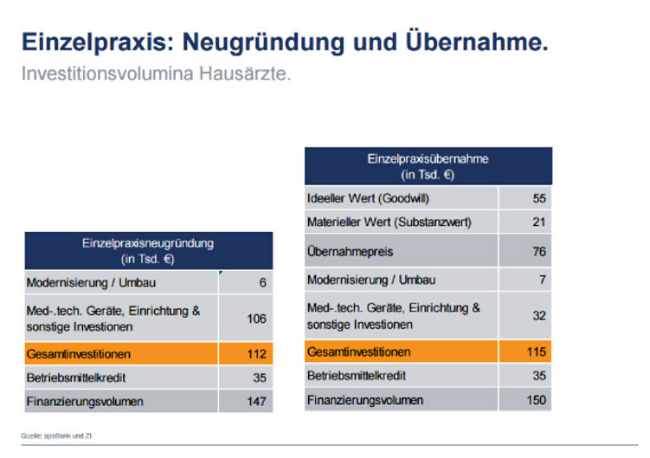 Beim Start einer Praxis muss man tief in die Tasche greifen.