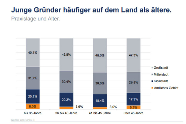 Die Analyse der apoBank zeigt einen klaren Trend.