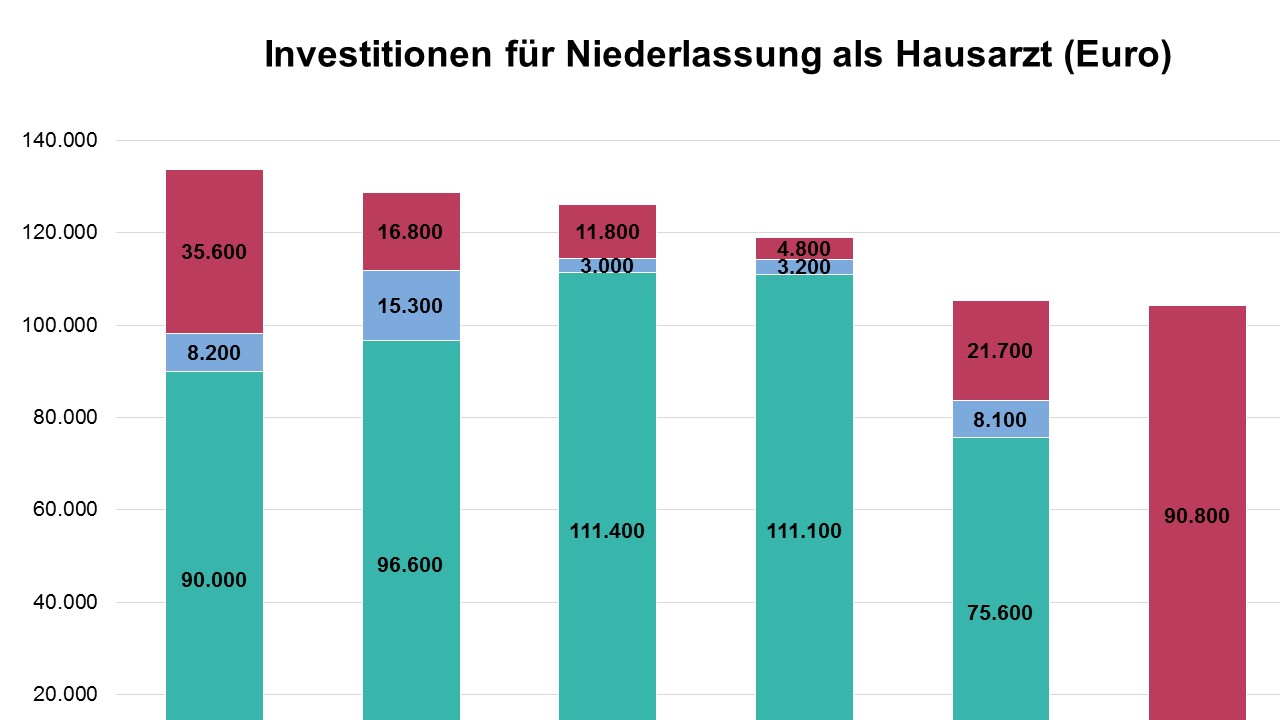 Diese Kosten kommen auf dich zu, wenn du als Hausarzt eine Praxis gründest