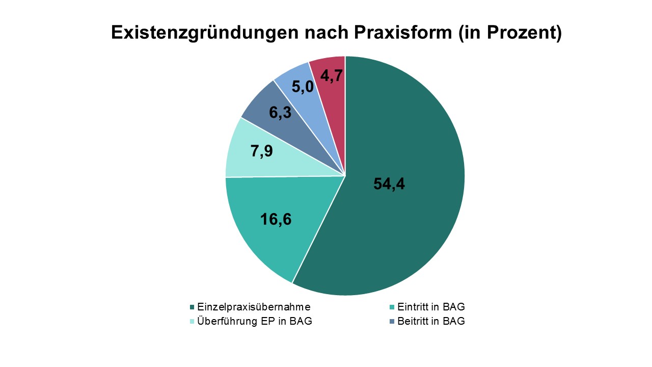 Welche Praxisform ist die richtige für mich? So entscheiden sich die Gründer