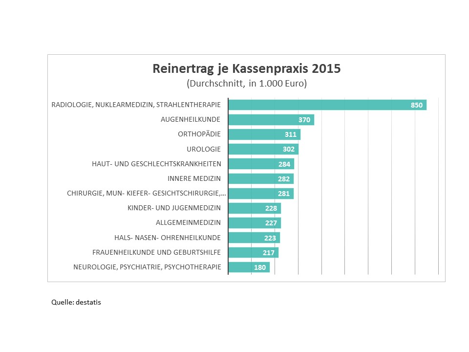 Reinertrag je Kassenpraxis