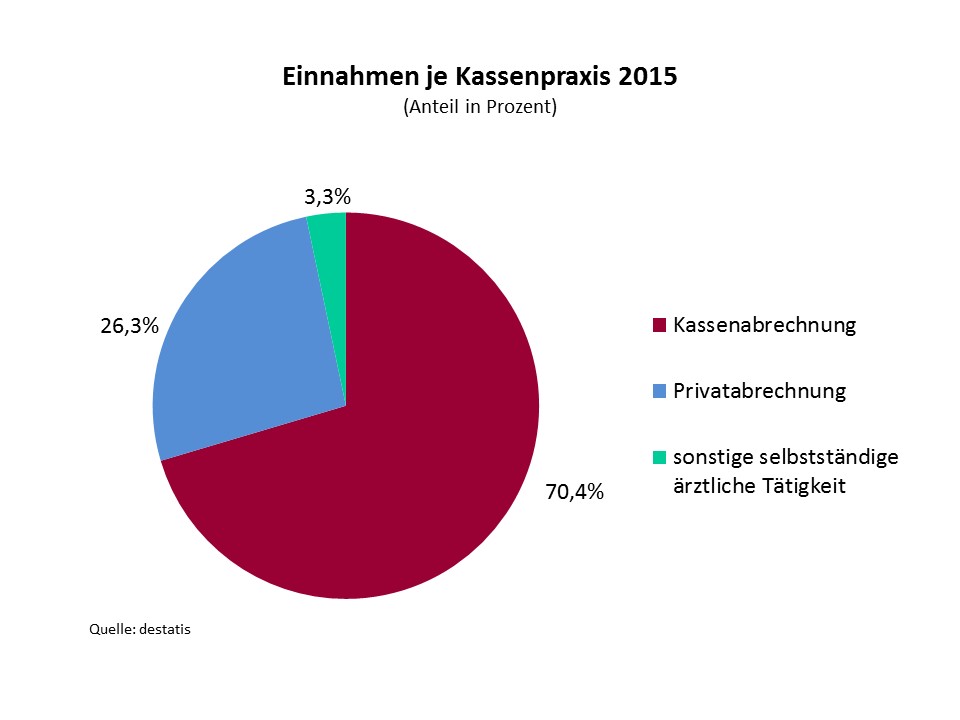 Einnahmen je Kassenpraxis