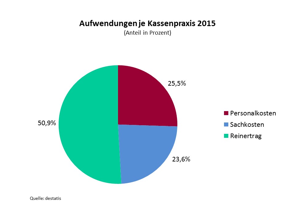 Ausgaben je Kassenpraxis