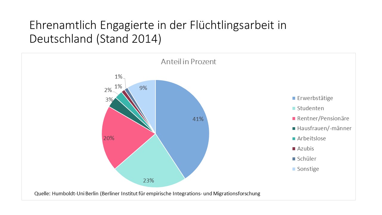 Ehrenamtlich Engagierte in der Flüchtlingsarbeit