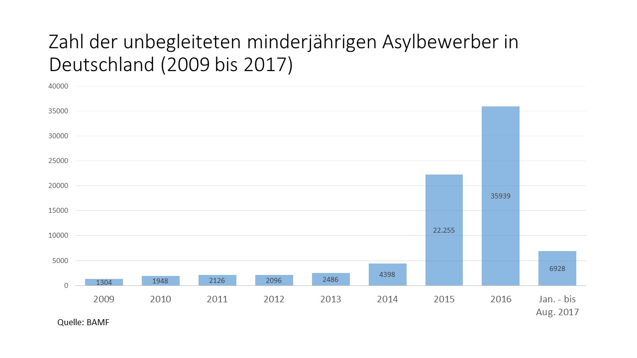 Unbegleitete minderjährige Flüchtlinge