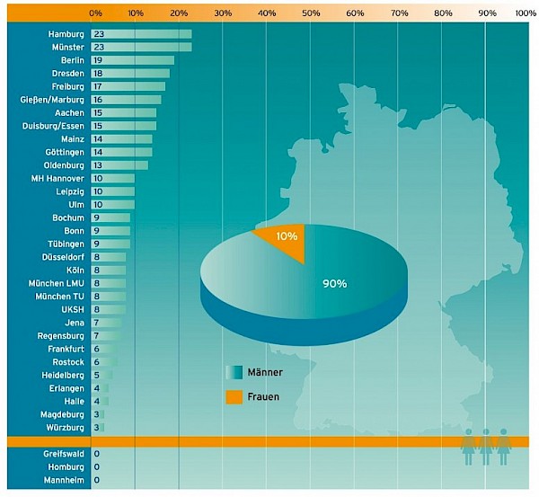 Frauenanteil unter Lehrstuhl-Inhabern